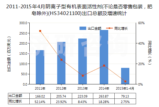 2011-2015年4月陰離子型有機表面活性劑(不論是否零售包裝，肥皂除外)(HS34021100)出口總額及增速統(tǒng)計